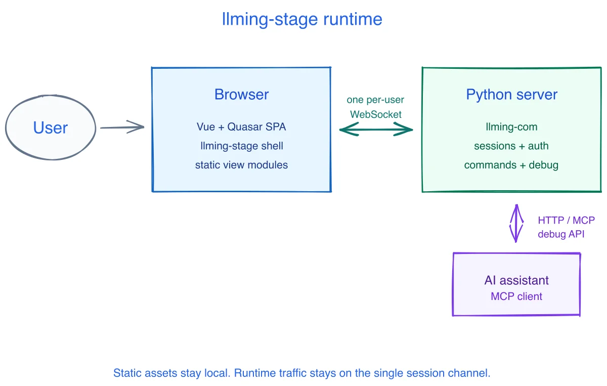 The llming-stage runtime — browser, Python server and AI assistant on one session channel.